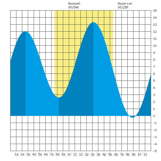 Hunter Bay tide chart for Friday, October 22, 2021