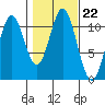 Hunter Bay tide chart for Friday, October 22, 2021