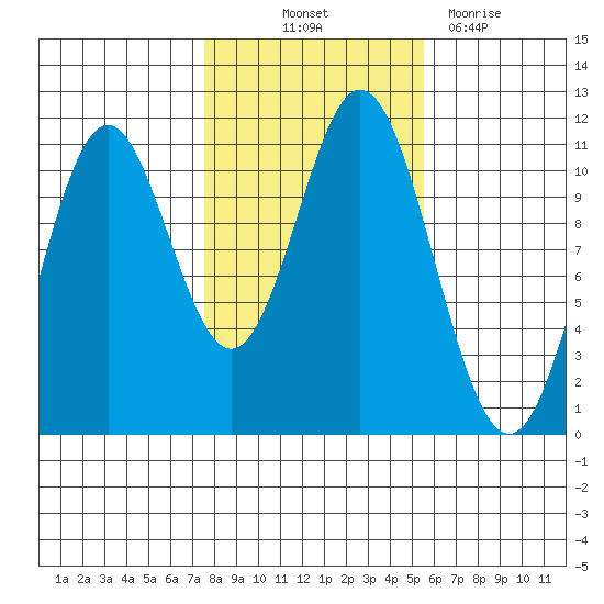 Hunter Bay tide chart for Saturday, October 23, 2021