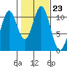Hunter Bay tide chart for Saturday, October 23, 2021