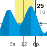 Hunter Bay tide chart for Monday, October 25, 2021