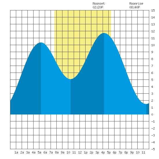 Hunter Bay tide chart for Tuesday, October 26, 2021
