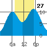 Hunter Bay tide chart for Wednesday, October 27, 2021