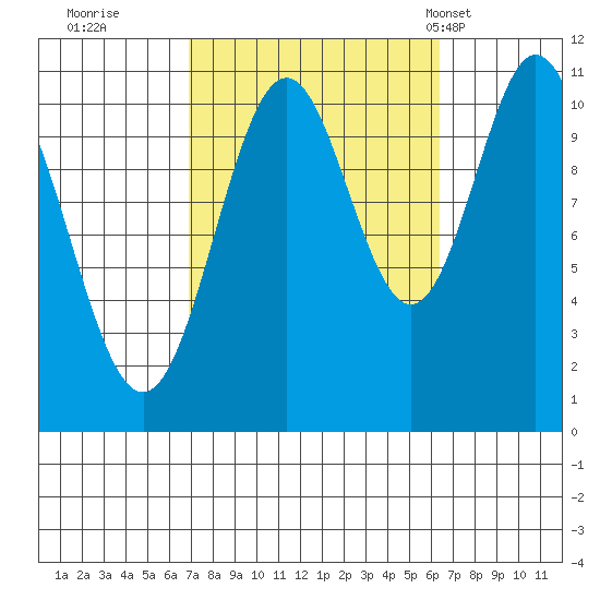 Hunter Bay tide chart for Saturday, October 2, 2021