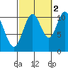 Hunter Bay tide chart for Saturday, October 2, 2021