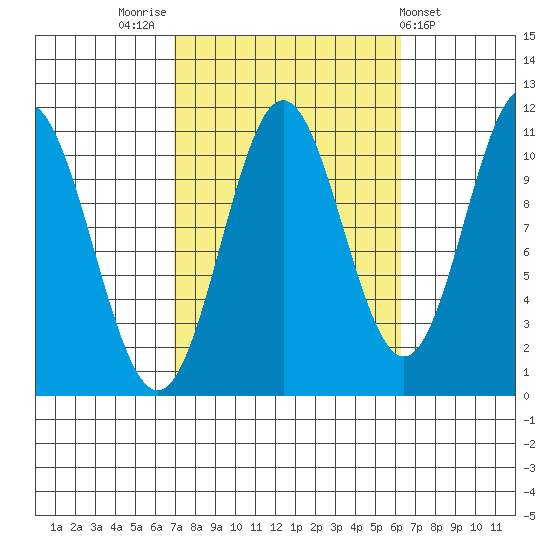 Hunter Bay tide chart for Monday, October 4, 2021