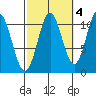 Hunter Bay tide chart for Monday, October 4, 2021