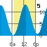 Hunter Bay tide chart for Tuesday, October 5, 2021