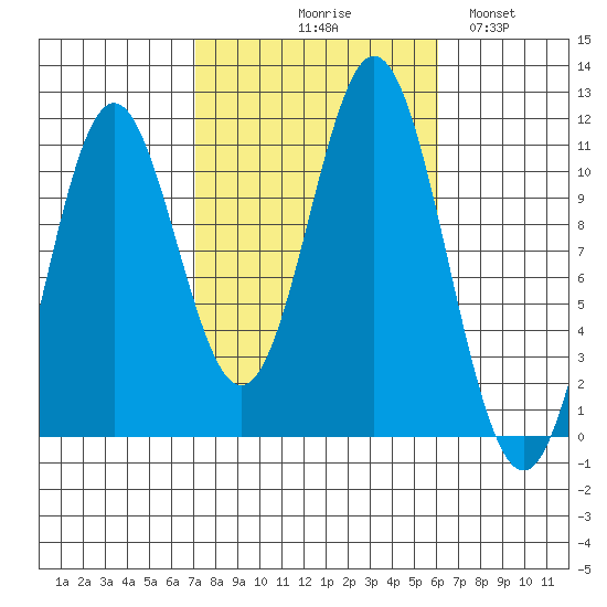 Hunter Bay tide chart for Saturday, October 9, 2021