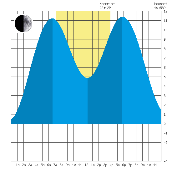 Hunter Bay tide chart for Thursday, November 11, 2021
