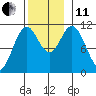 Hunter Bay tide chart for Thursday, November 11, 2021