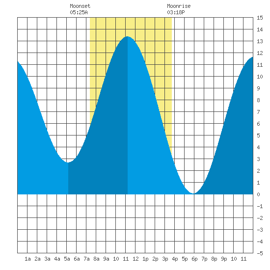 Hunter Bay tide chart for Wednesday, November 17, 2021
