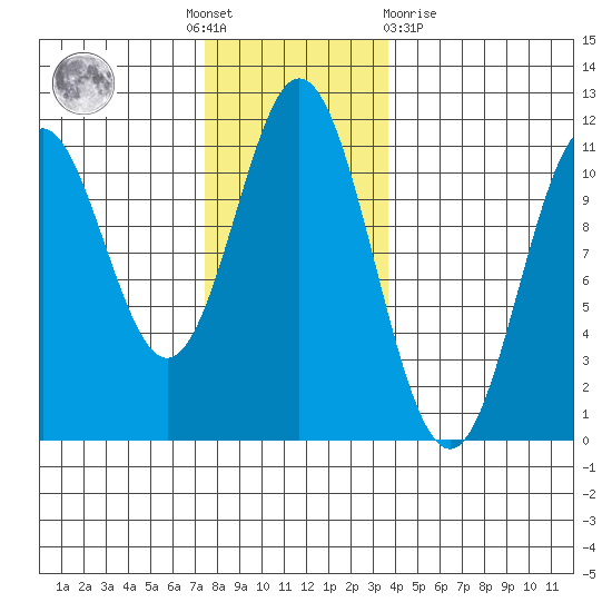 Hunter Bay tide chart for Thursday, November 18, 2021