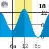Hunter Bay tide chart for Thursday, November 18, 2021