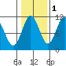 Hunter Bay tide chart for Monday, November 1, 2021