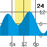 Hunter Bay tide chart for Wednesday, November 24, 2021