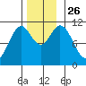 Hunter Bay tide chart for Friday, November 26, 2021
