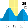 Hunter Bay tide chart for Sunday, November 28, 2021