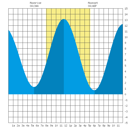 Hunter Bay tide chart for Tuesday, November 2, 2021