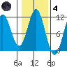 Hunter Bay tide chart for Thursday, November 4, 2021