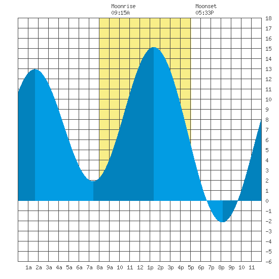 Hunter Bay tide chart for Friday, November 5, 2021