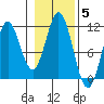 Hunter Bay tide chart for Friday, November 5, 2021