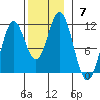 Hunter Bay tide chart for Sunday, November 7, 2021