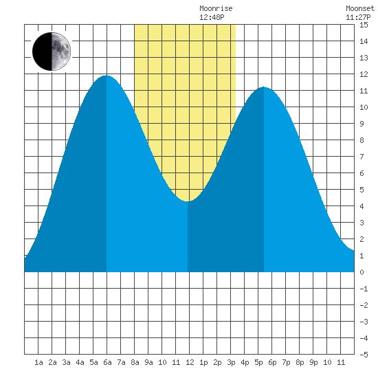 Hunter Bay tide chart for Friday, December 10, 2021