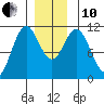 Hunter Bay tide chart for Friday, December 10, 2021