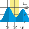 Hunter Bay tide chart for Saturday, December 11, 2021