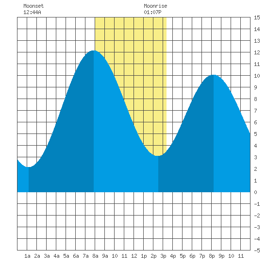 Hunter Bay tide chart for Sunday, December 12, 2021