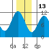 Hunter Bay tide chart for Monday, December 13, 2021
