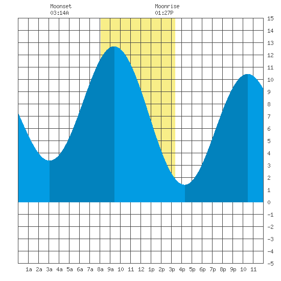Hunter Bay tide chart for Tuesday, December 14, 2021