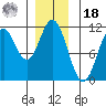 Hunter Bay tide chart for Saturday, December 18, 2021