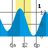 Hunter Bay tide chart for Wednesday, December 1, 2021