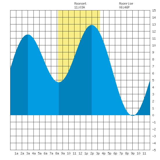 Hunter Bay tide chart for Wednesday, December 22, 2021