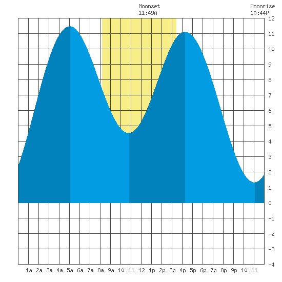 Hunter Bay tide chart for Saturday, December 25, 2021