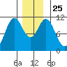 Hunter Bay tide chart for Saturday, December 25, 2021