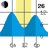 Hunter Bay tide chart for Sunday, December 26, 2021