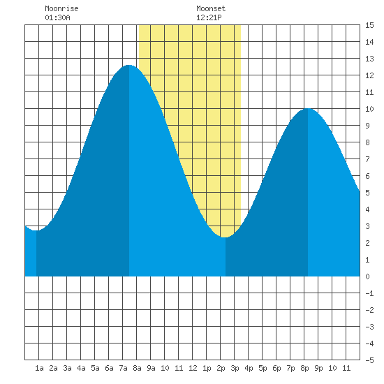 Hunter Bay tide chart for Tuesday, December 28, 2021
