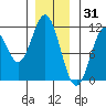 Hunter Bay tide chart for Friday, December 31, 2021