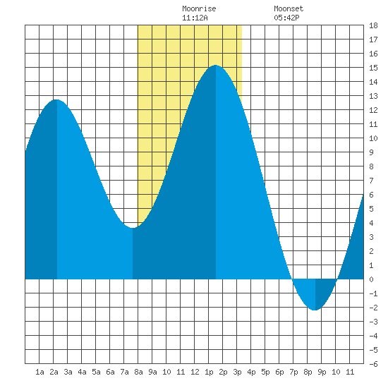 Hunter Bay tide chart for Monday, December 6, 2021