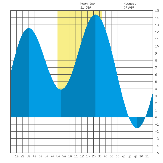 Hunter Bay tide chart for Tuesday, December 7, 2021