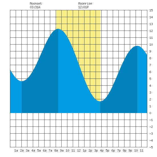 Hunter Bay tide chart for Wednesday, January 12, 2022