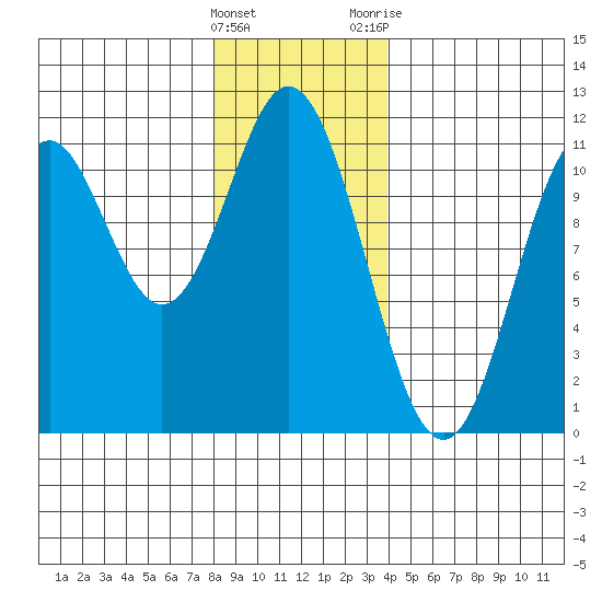 Hunter Bay tide chart for Sunday, January 16, 2022