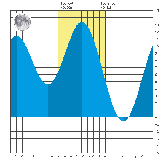 Hunter Bay tide chart for Monday, January 17, 2022