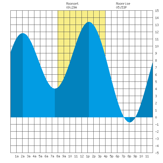 Hunter Bay tide chart for Wednesday, January 19, 2022