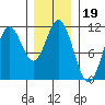 Hunter Bay tide chart for Wednesday, January 19, 2022