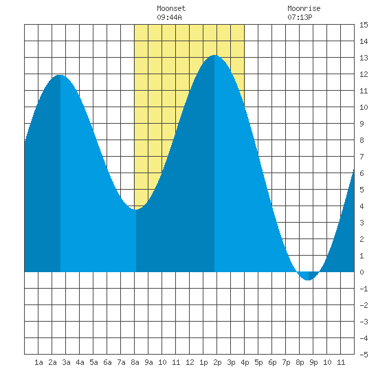 Hunter Bay tide chart for Thursday, January 20, 2022