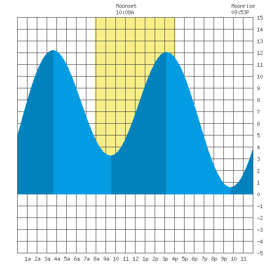 Hunter Bay tide chart for Saturday, January 22, 2022